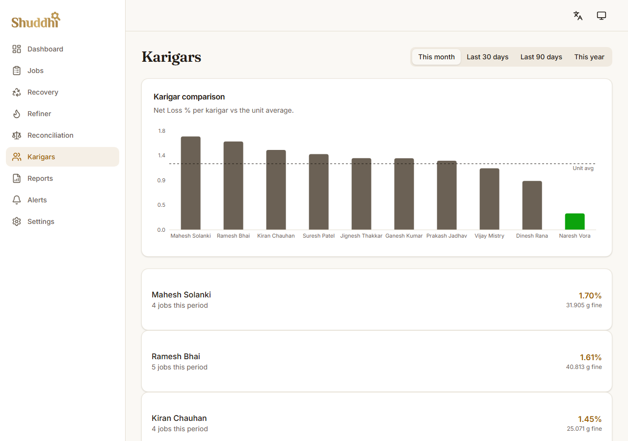 Karigar comparison view showing net loss percentage per worker against the unit average